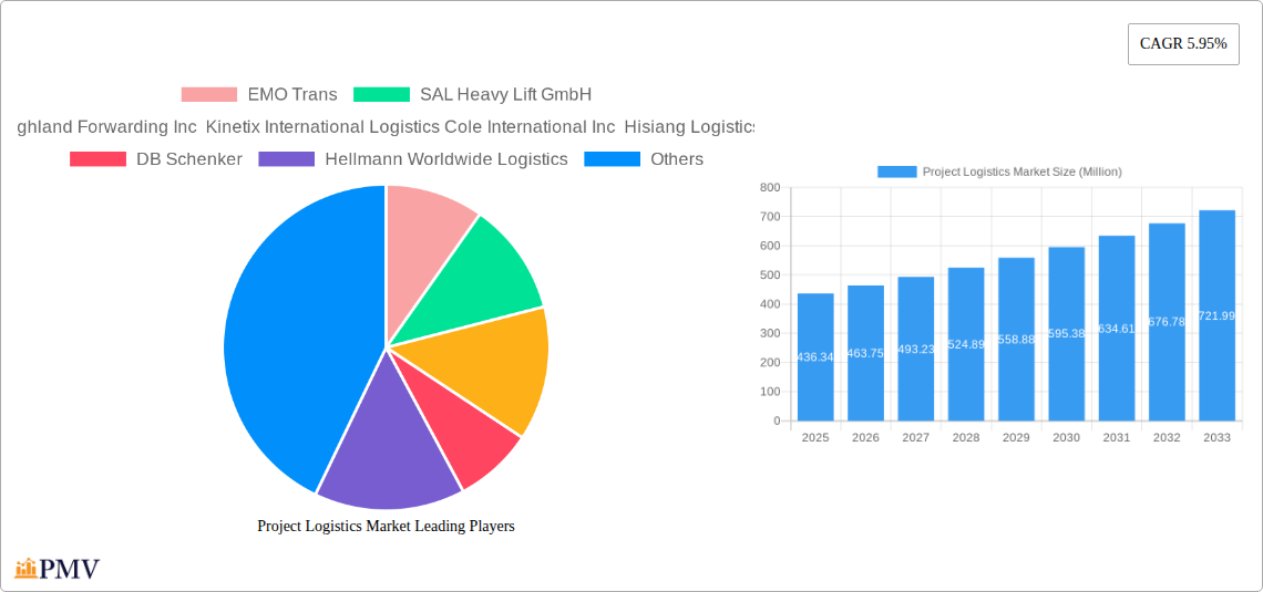 Project Logistics Market Research Report - Market Overview and Key Insights