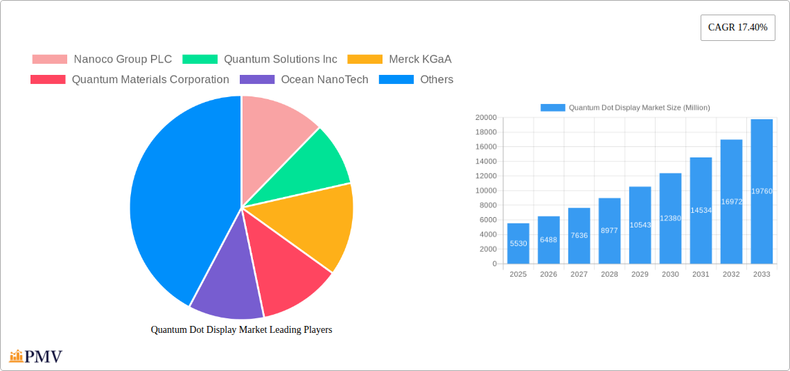 Quantum Dot Display Market Research Report - Market Overview and Key Insights