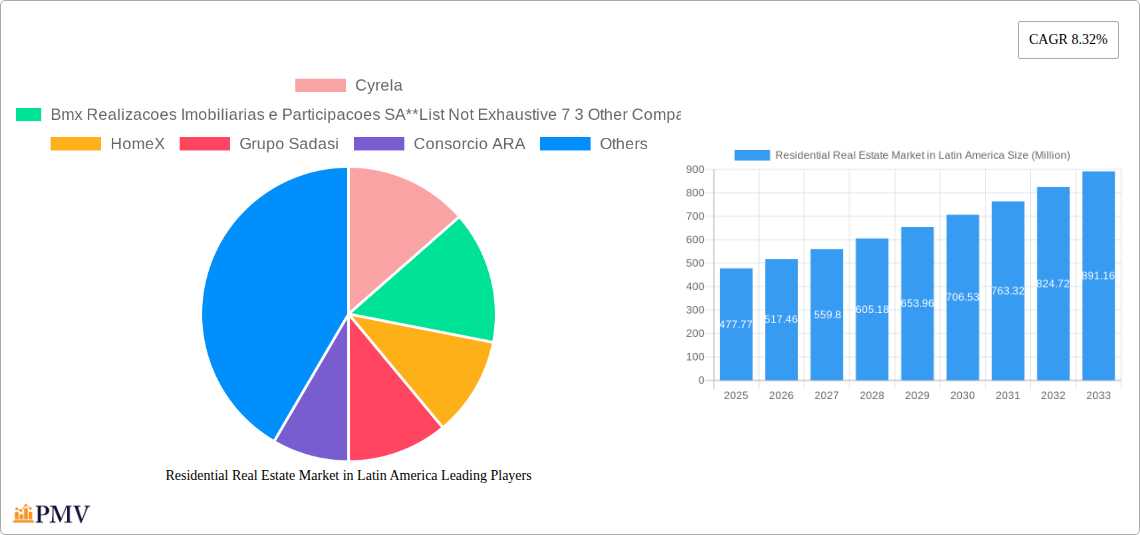 Residential Real Estate Market in Latin America Research Report - Market Overview and Key Insights