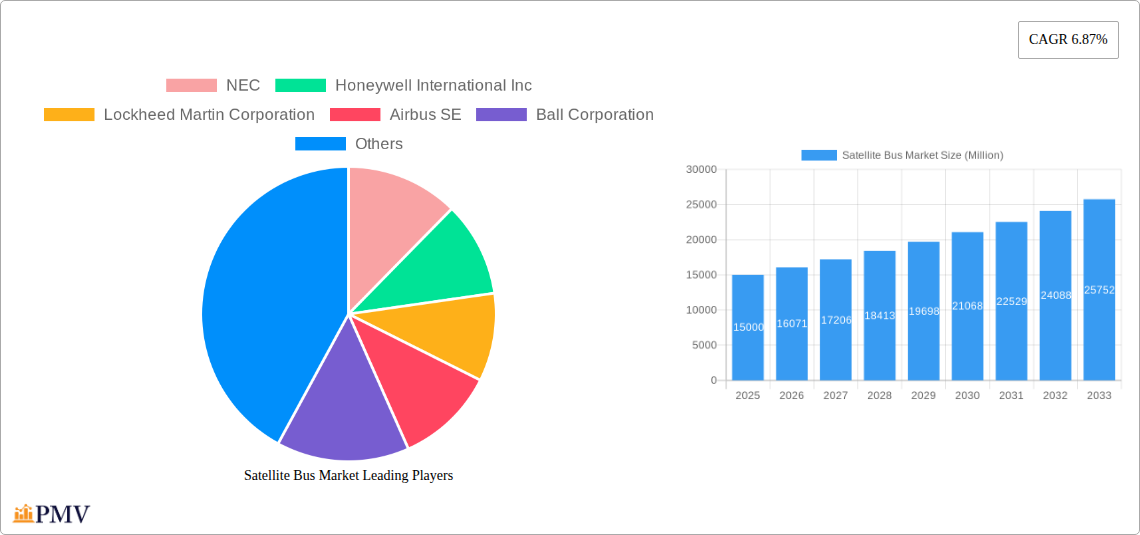 Satellite Bus Market Research Report - Market Overview and Key Insights