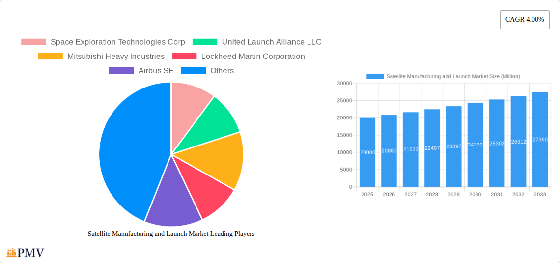 Satellite Manufacturing and Launch Market Research Report - Market Overview and Key Insights