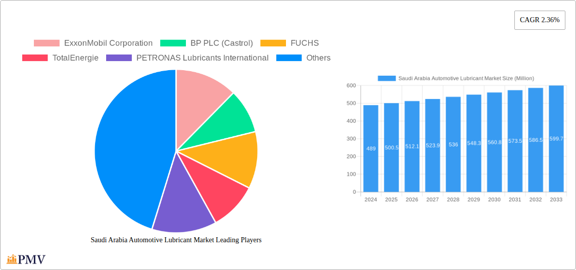 Saudi Arabia Automotive Lubricant Market Research Report - Market Overview and Key Insights