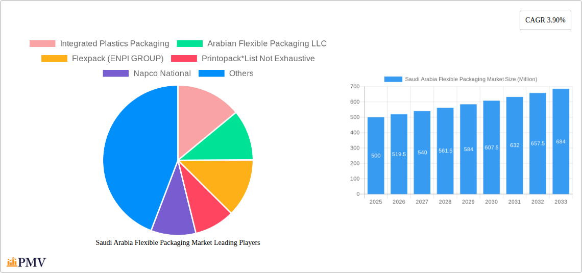 Saudi Arabia Flexible Packaging Market Research Report - Market Overview and Key Insights