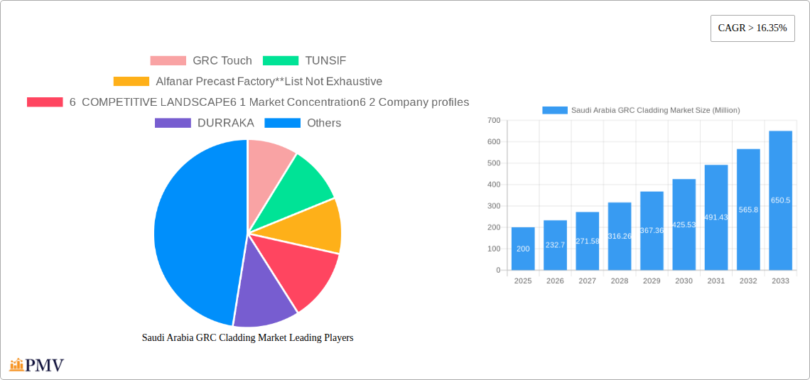Saudi Arabia GRC Cladding Market Research Report - Market Overview and Key Insights