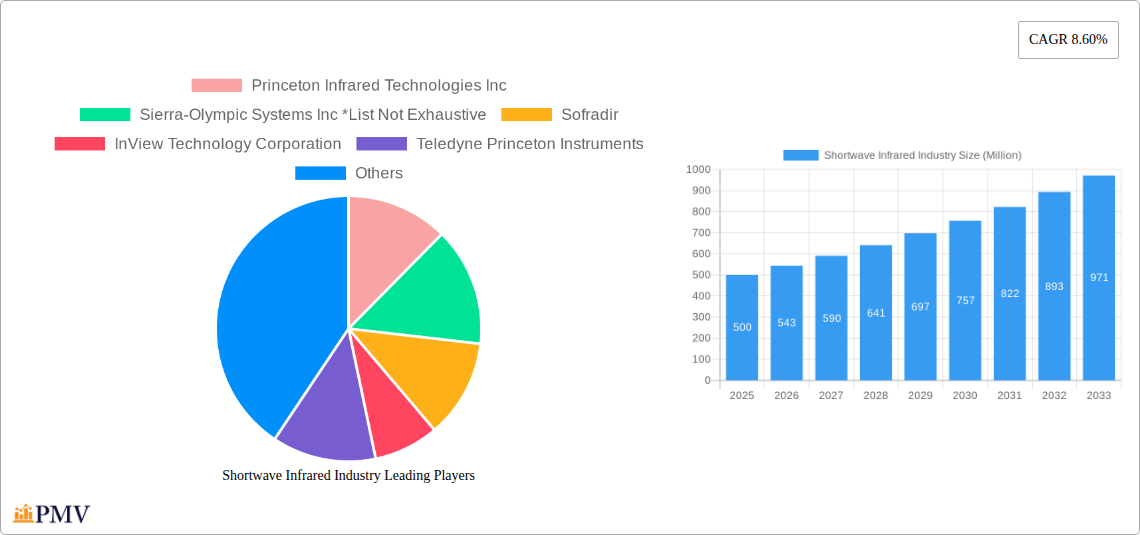 Shortwave Infrared Industry Research Report - Market Overview and Key Insights