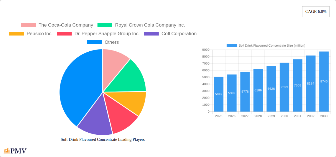 Soft Drink Flavoured Concentrate Research Report - Market Overview and Key Insights