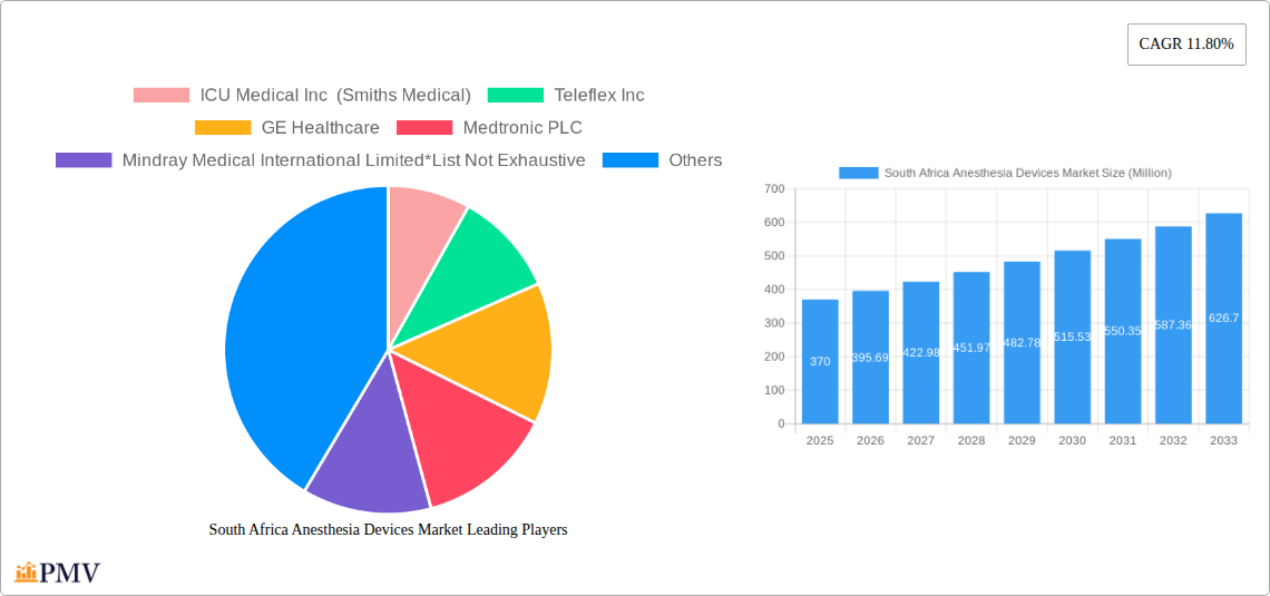 South Africa Anesthesia Devices Market Research Report - Market Overview and Key Insights