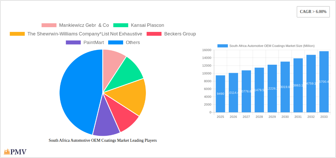 South Africa Automotive OEM Coatings Market Research Report - Market Overview and Key Insights
