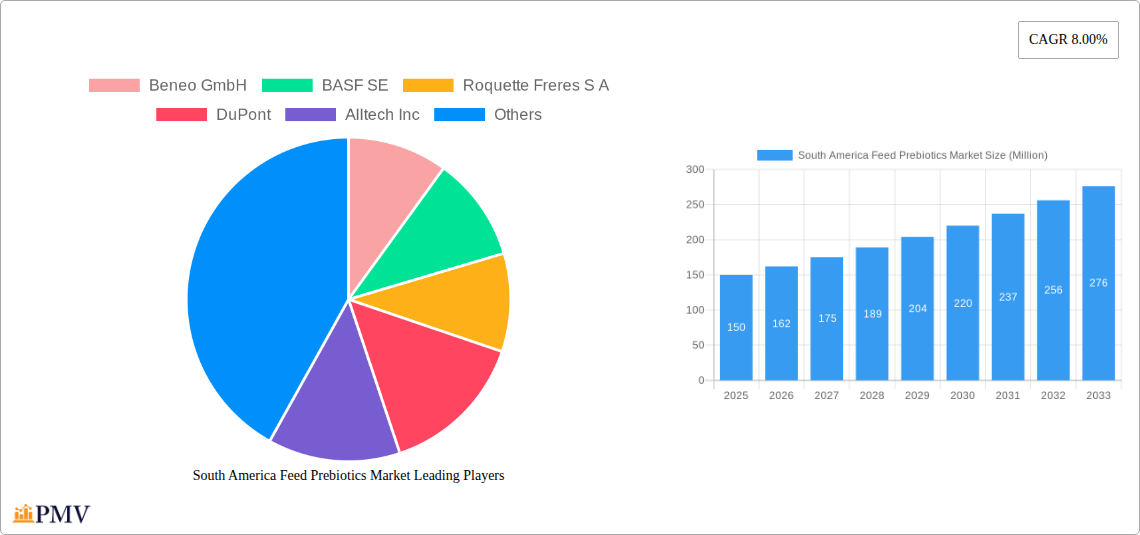 South America Feed Prebiotics Market Research Report - Market Overview and Key Insights