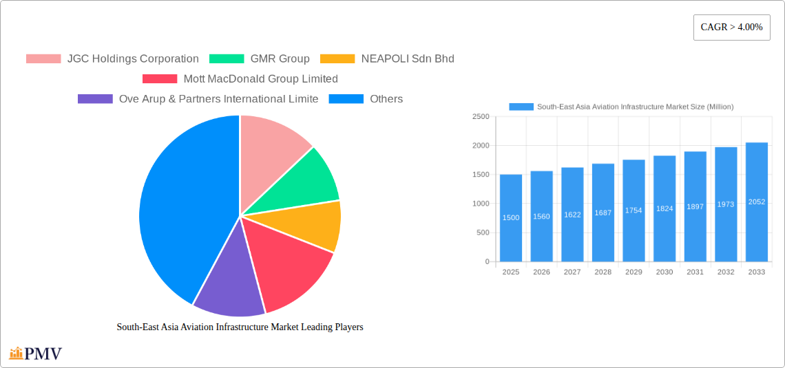 South-East Asia Aviation Infrastructure Market Research Report - Market Overview and Key Insights