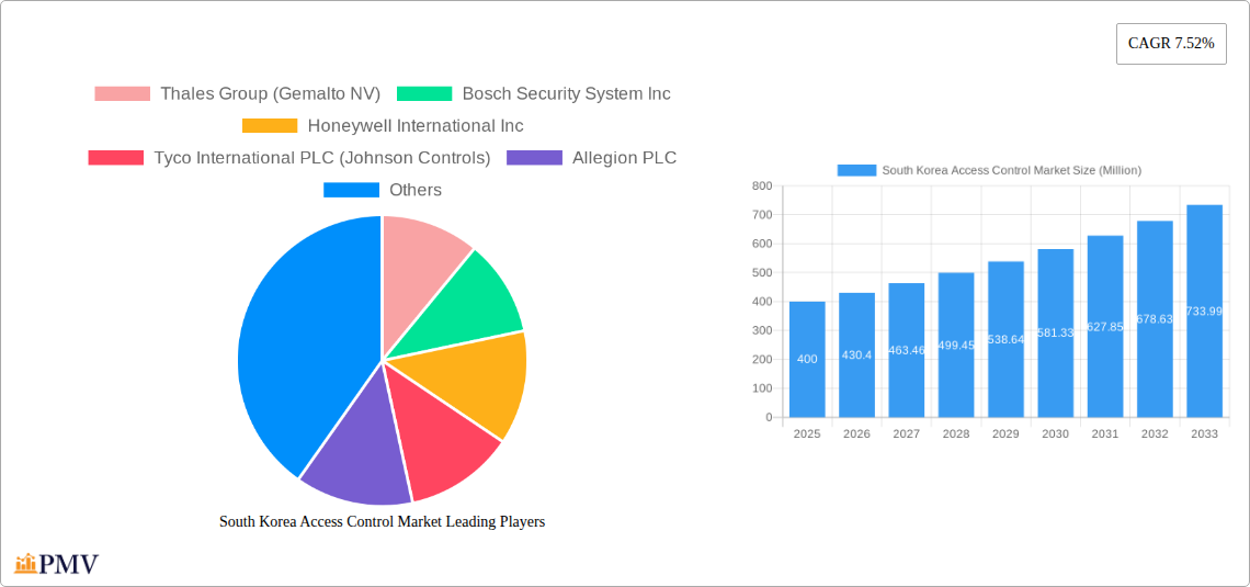 South Korea Access Control Market Research Report - Market Overview and Key Insights