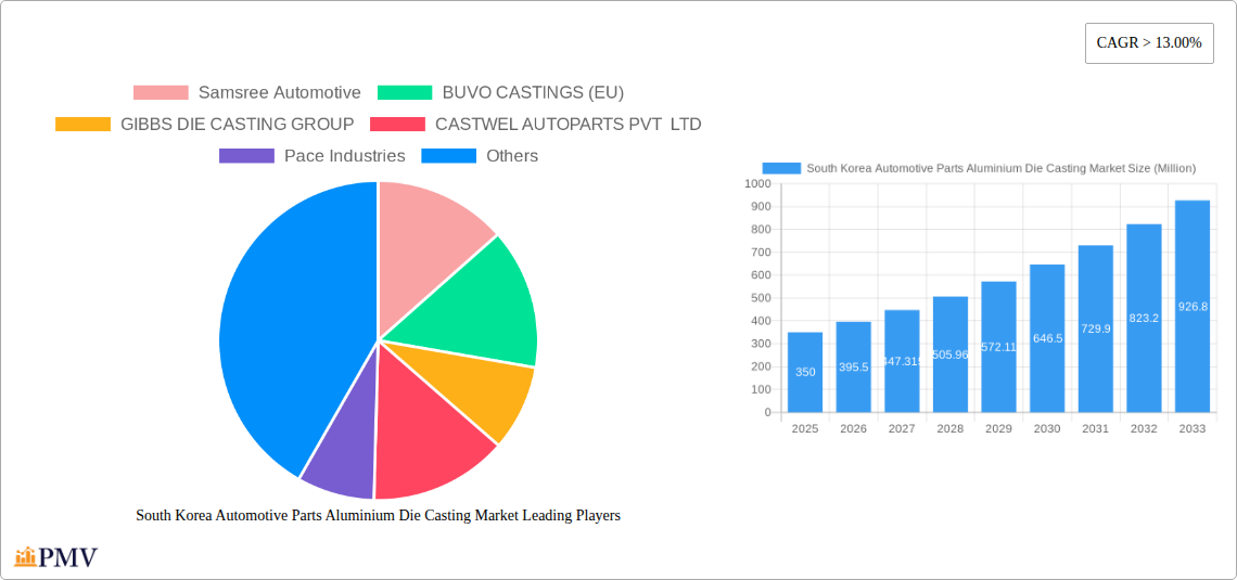 South Korea Automotive Parts Aluminium Die Casting Market Research Report - Market Overview and Key Insights