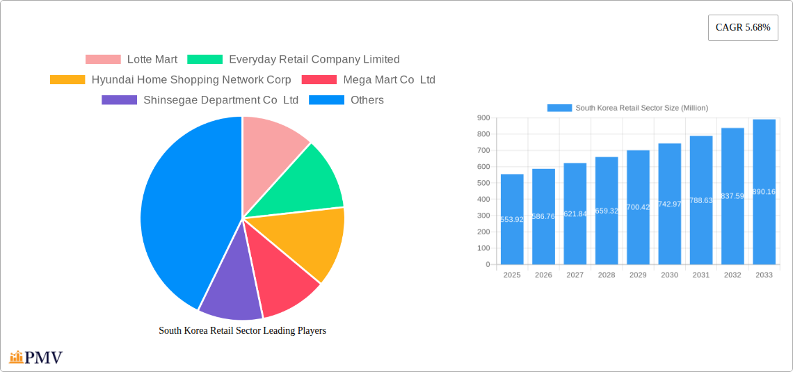 South Korea Retail Sector Research Report - Market Overview and Key Insights