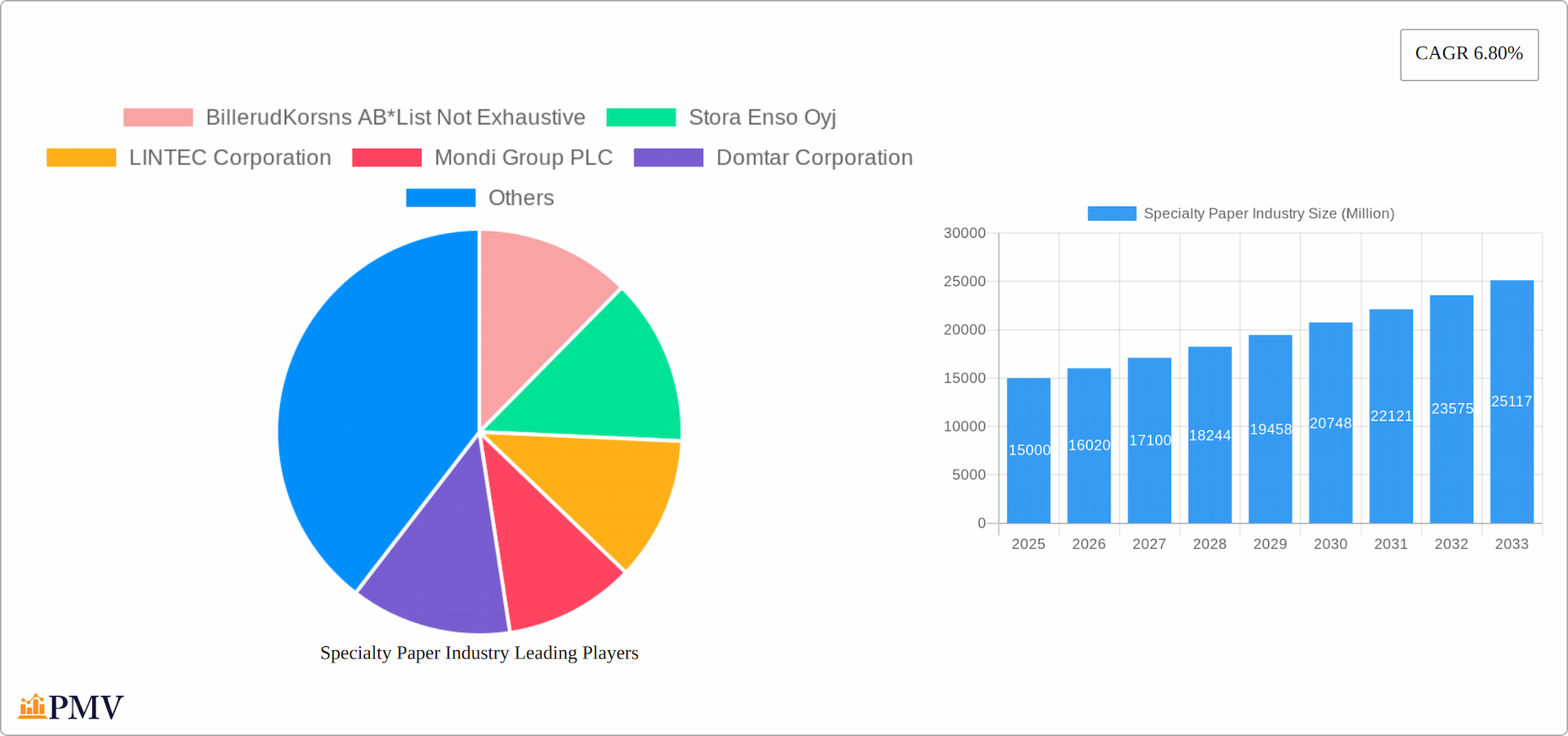 Specialty Paper Industry Research Report - Market Overview and Key Insights