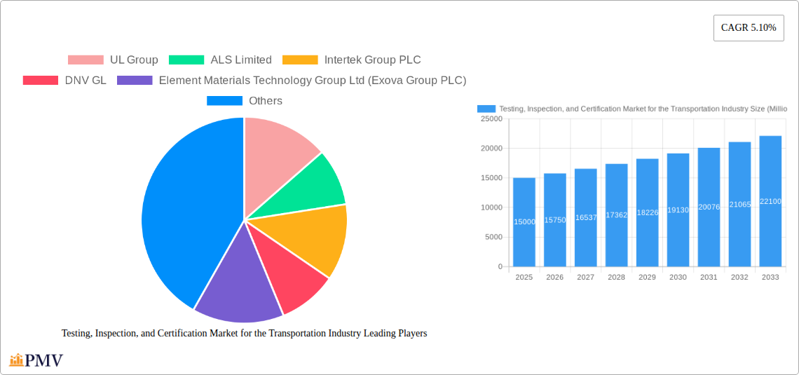 Testing, Inspection, and Certification Market for the Transportation Industry Research Report - Market Overview and Key Insights