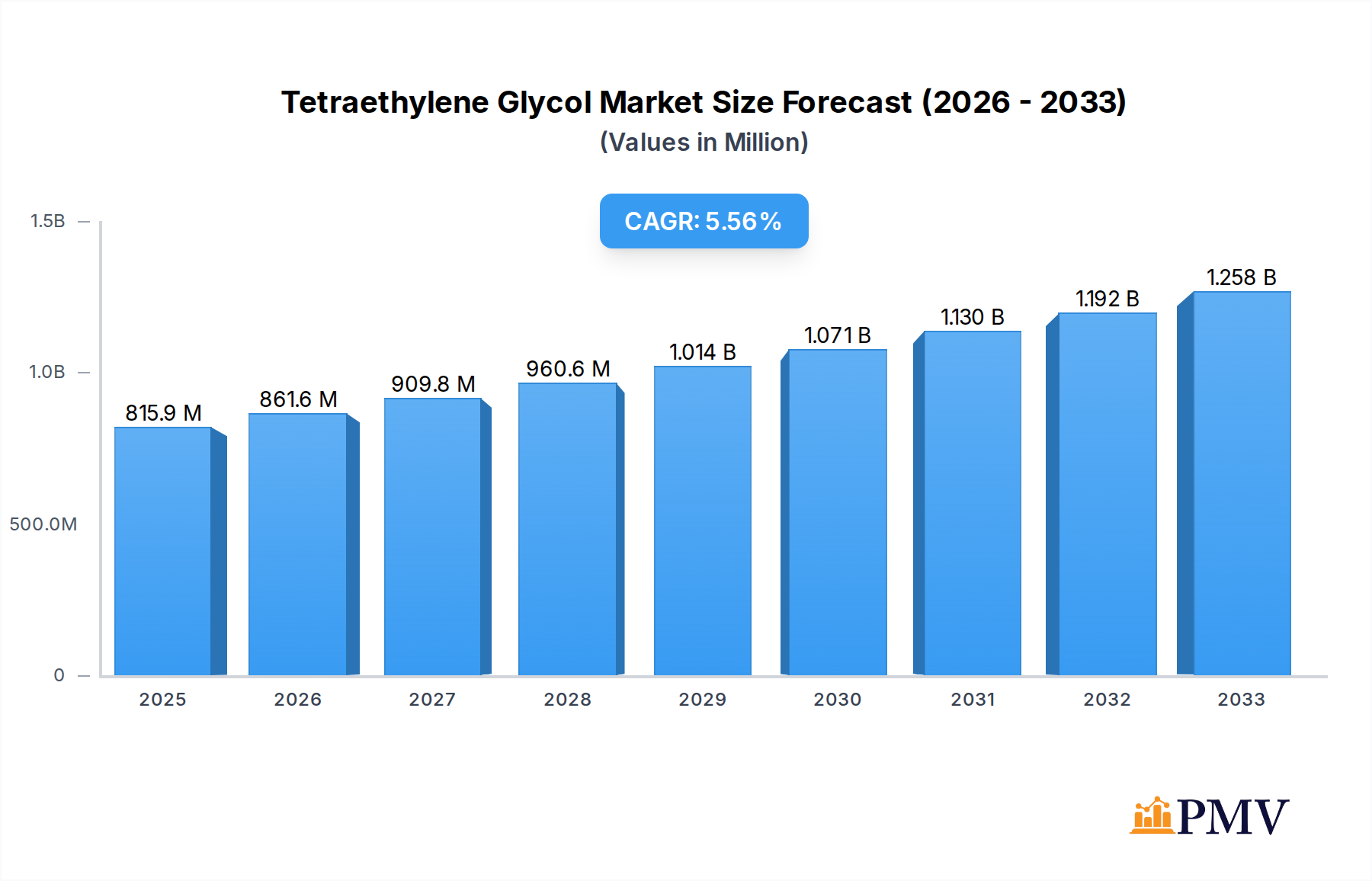 Tetraethylene Glycol Research Report - Market Overview and Key Insights