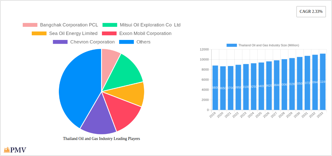 Thailand Oil and Gas Industry Research Report - Market Overview and Key Insights