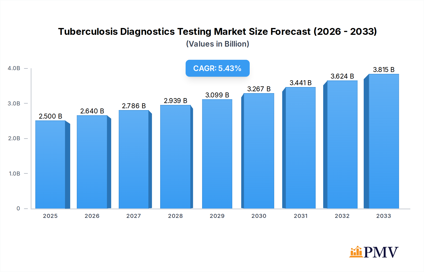 Tuberculosis Diagnostics Testing Research Report - Market Overview and Key Insights