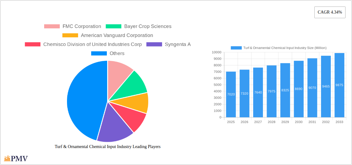 Turf & Ornamental Chemical Input Industry Research Report - Market Overview and Key Insights
