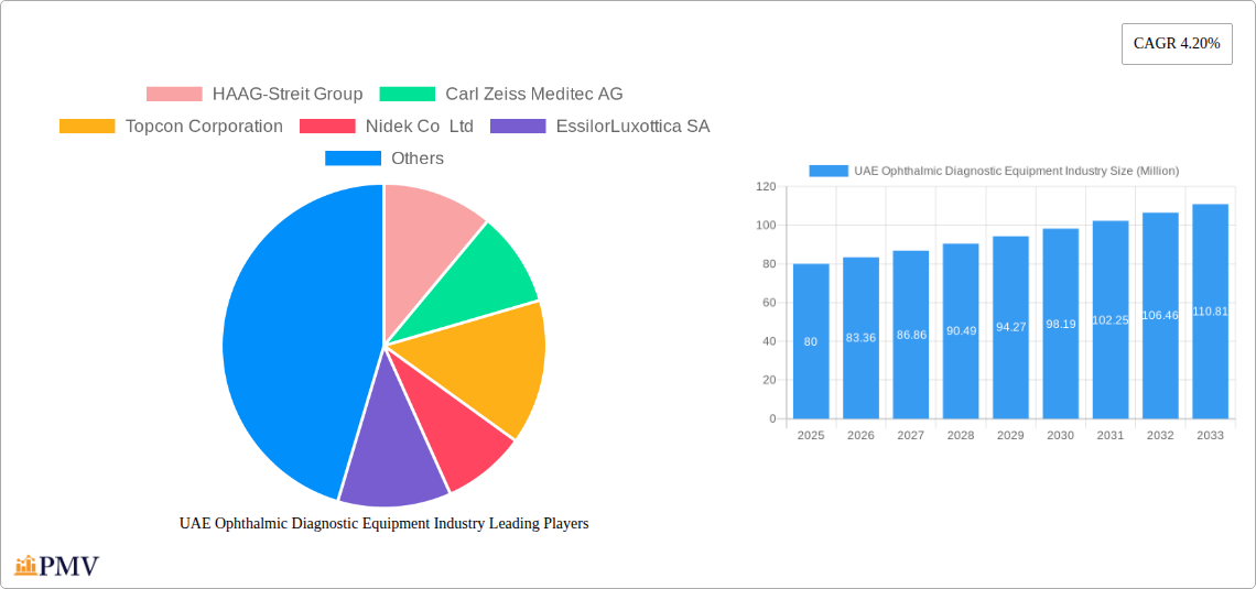 UAE Ophthalmic Diagnostic Equipment Industry Research Report - Market Overview and Key Insights