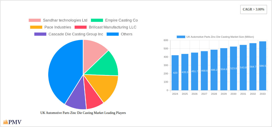 UK Automotive Parts Zinc Die Casting Market Research Report - Market Overview and Key Insights