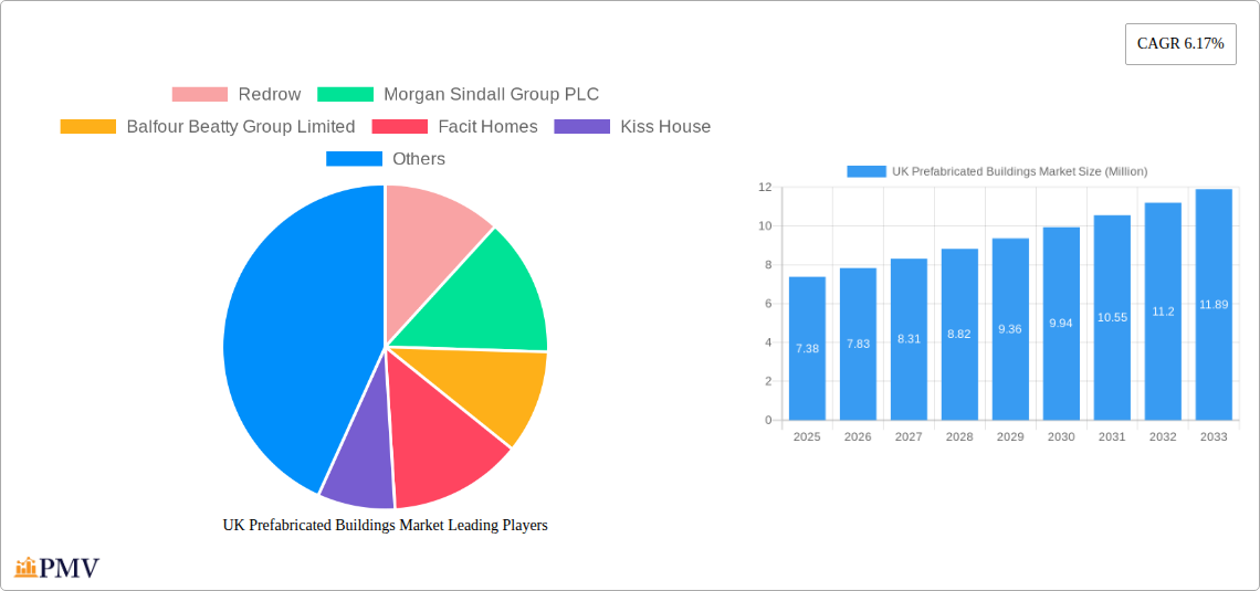 UK Prefabricated Buildings Market Research Report - Market Overview and Key Insights