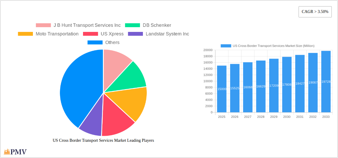 US Cross Border Transport Services Market Research Report - Market Overview and Key Insights