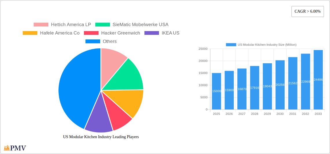 US Modular Kitchen Industry Research Report - Market Overview and Key Insights
