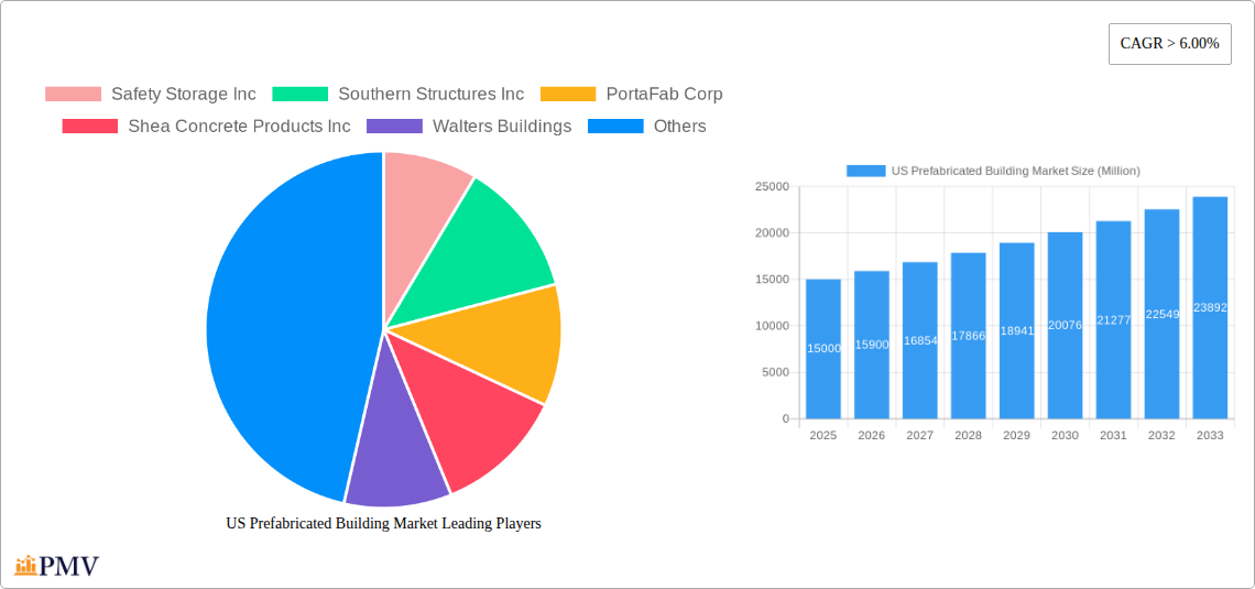 US Prefabricated Building Market Research Report - Market Overview and Key Insights