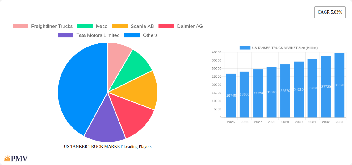 US TANKER TRUCK MARKET Research Report - Market Overview and Key Insights
