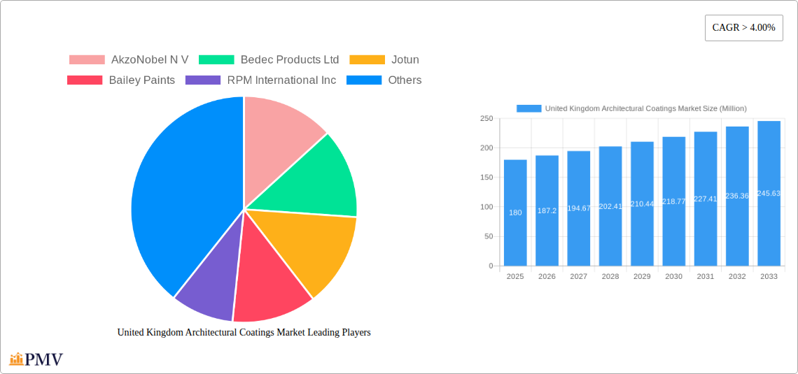 United Kingdom Architectural Coatings Market Research Report - Market Overview and Key Insights
