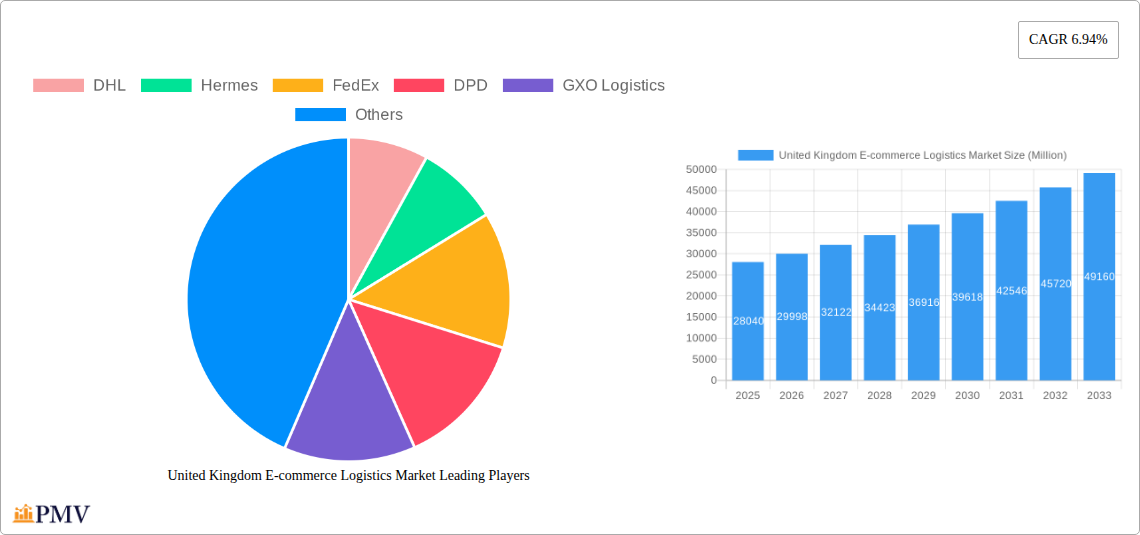 United Kingdom E-commerce Logistics Market Research Report - Market Overview and Key Insights