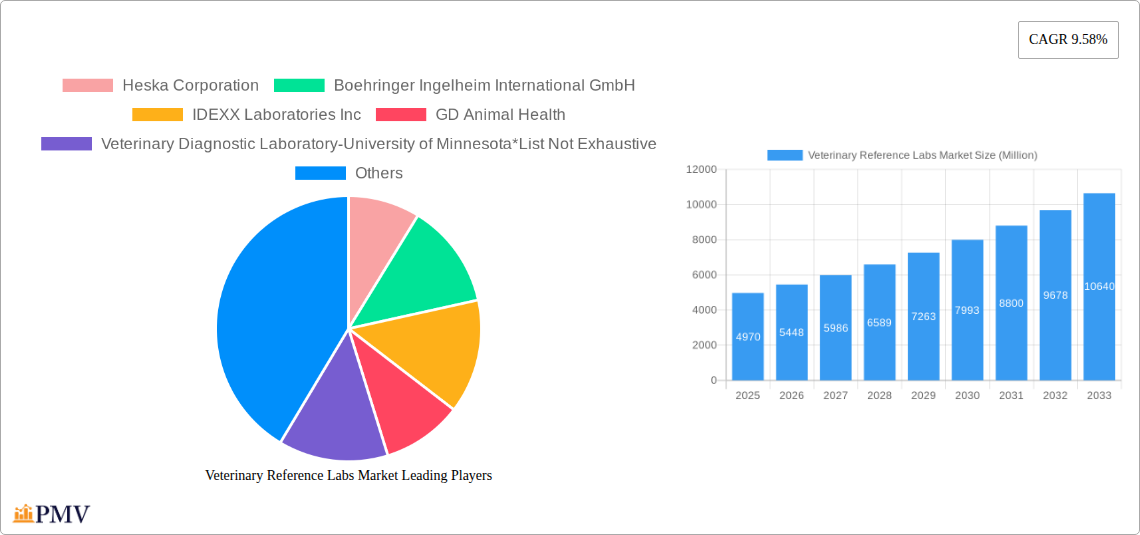 Veterinary Reference Labs Market Research Report - Market Overview and Key Insights