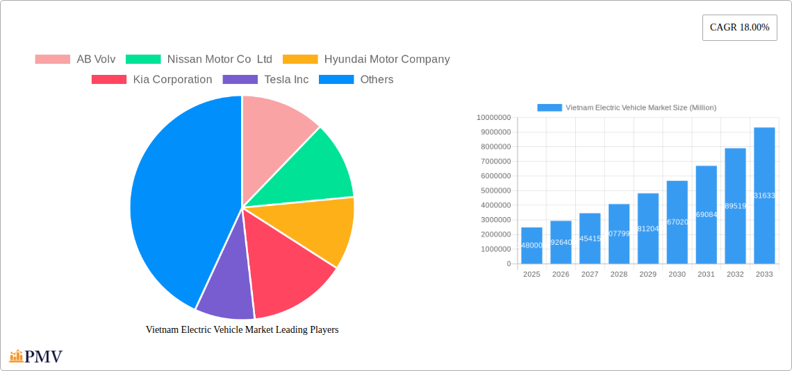 Vietnam Electric Vehicle Market Research Report - Market Overview and Key Insights