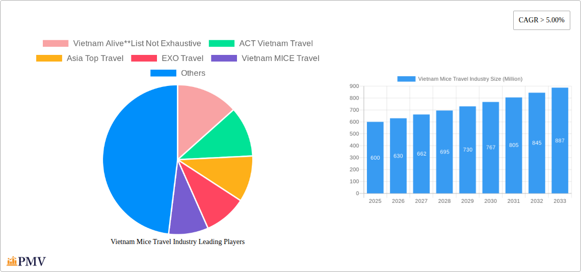 Vietnam Mice Travel Industry Research Report - Market Overview and Key Insights