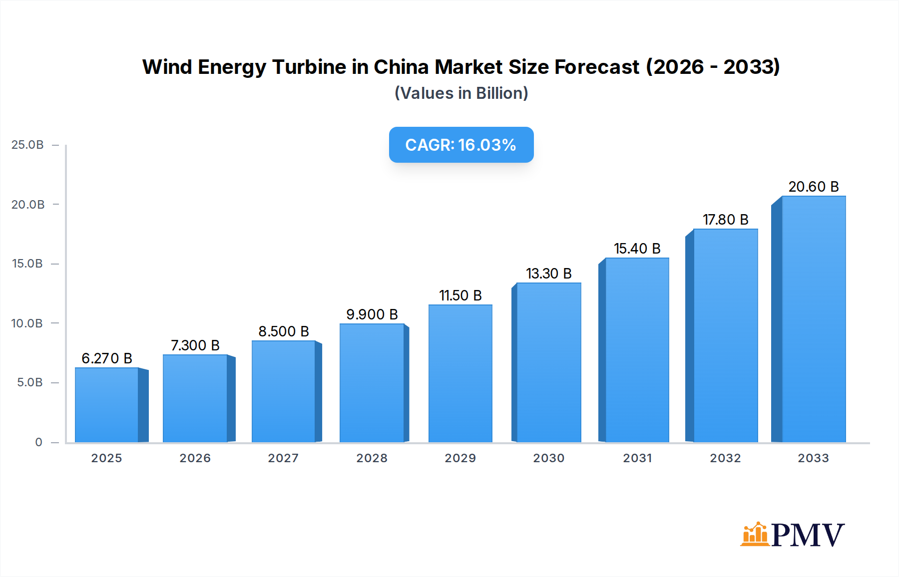 Wind Energy Turbine in China Market Research Report - Market Overview and Key Insights