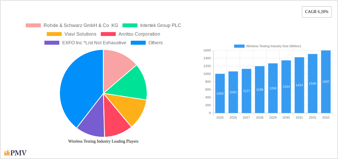 Wireless Testing Industry Research Report - Market Overview and Key Insights