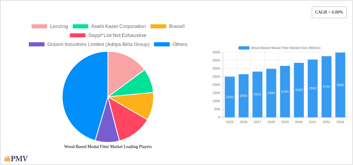 Wood-Based Modal Fiber Market Research Report - Market Overview and Key Insights