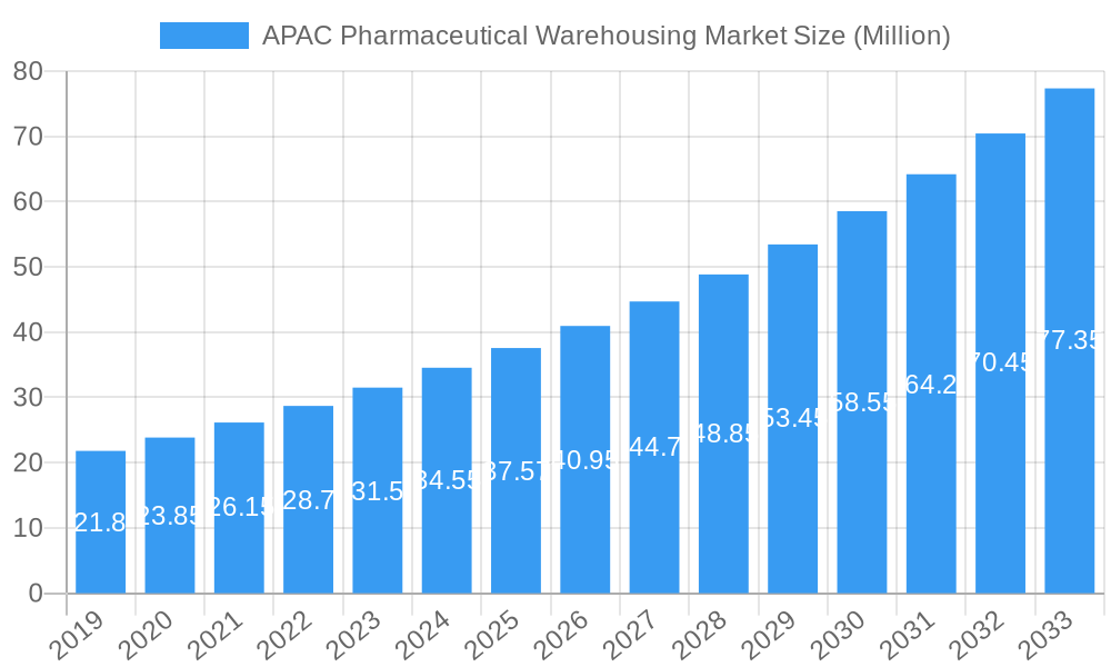 APAC Pharmaceutical Warehousing Market Market Size and Forecast (2024-2030)