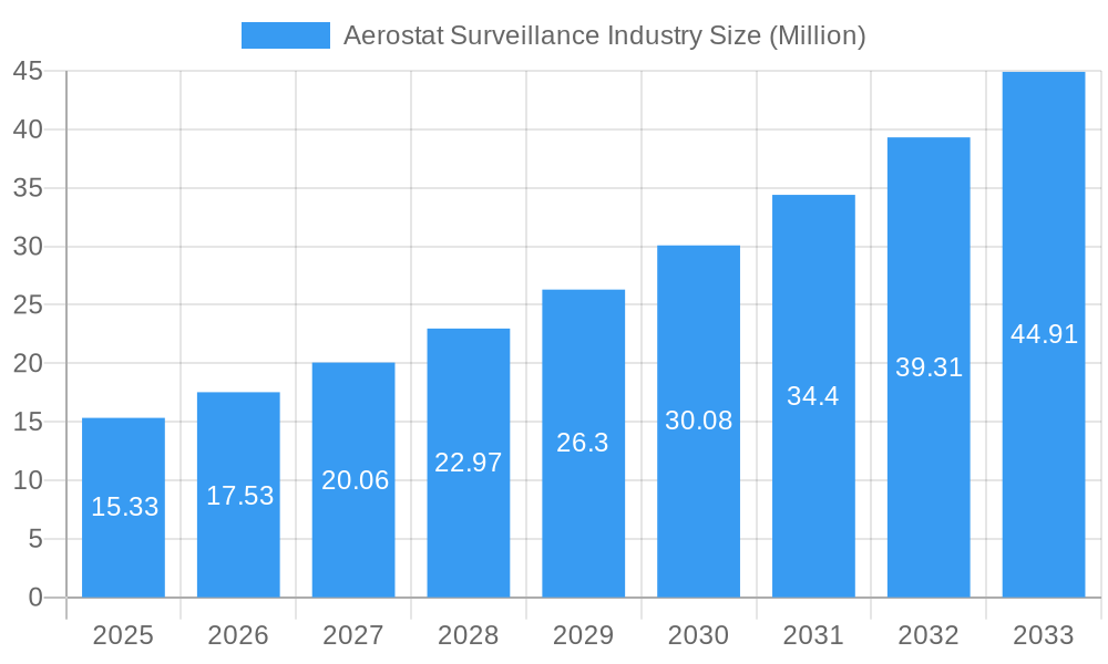 Aerostat Surveillance Industry Market Size and Forecast (2024-2030)