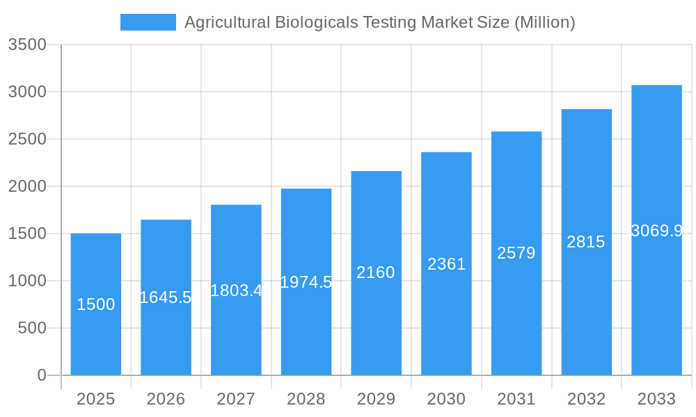 Agricultural Biologicals Testing Market Market Size and Forecast (2024-2030)