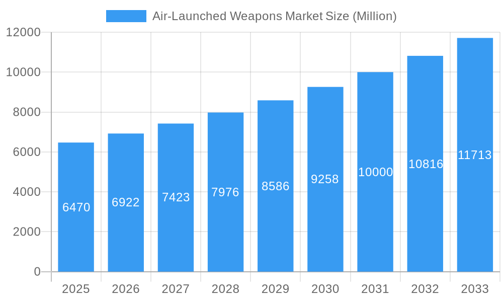 Air-Launched Weapons Market Market Size and Forecast (2024-2030)