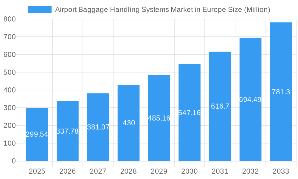Airport Baggage Handling Systems Market in Europe Market Size and Forecast (2024-2030)
