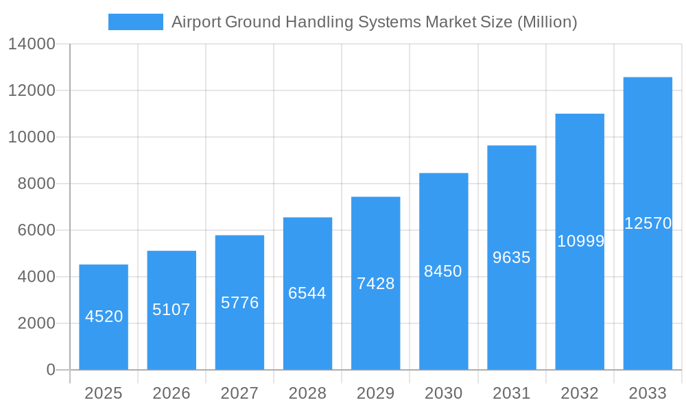 Airport Ground Handling Systems Market Market Size and Forecast (2024-2030)