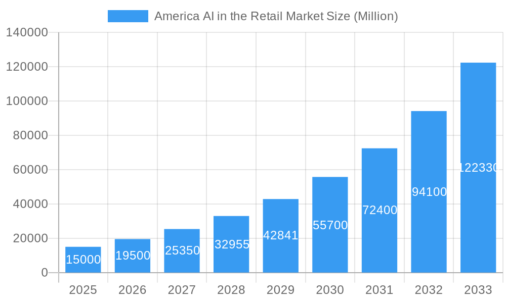 America AI in the Retail Market Market Size and Forecast (2024-2030)