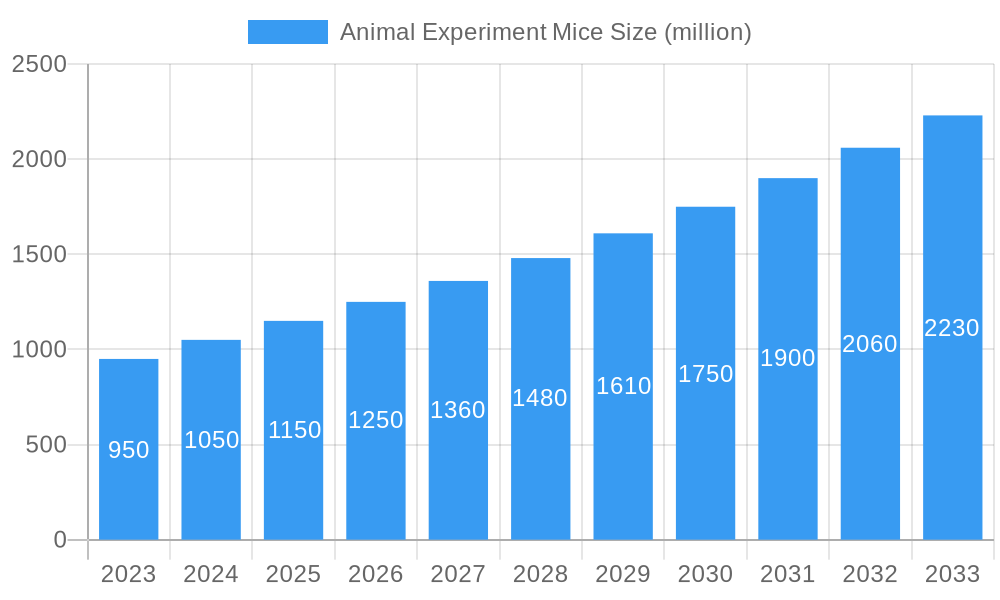 Animal Experiment Mice Market Size and Forecast (2024-2030)