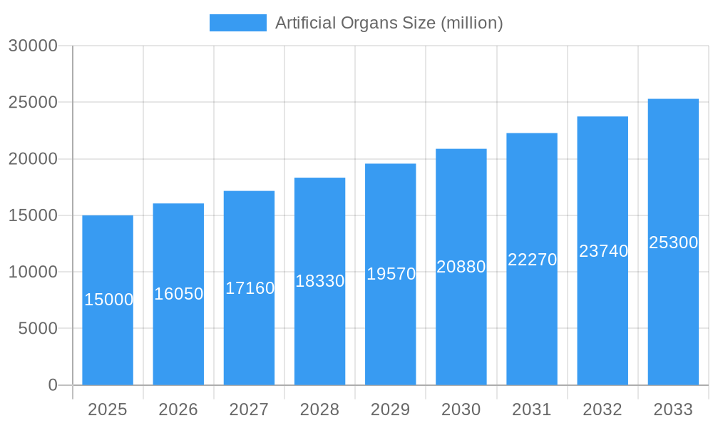 Artificial Organs Market Size and Forecast (2024-2030)