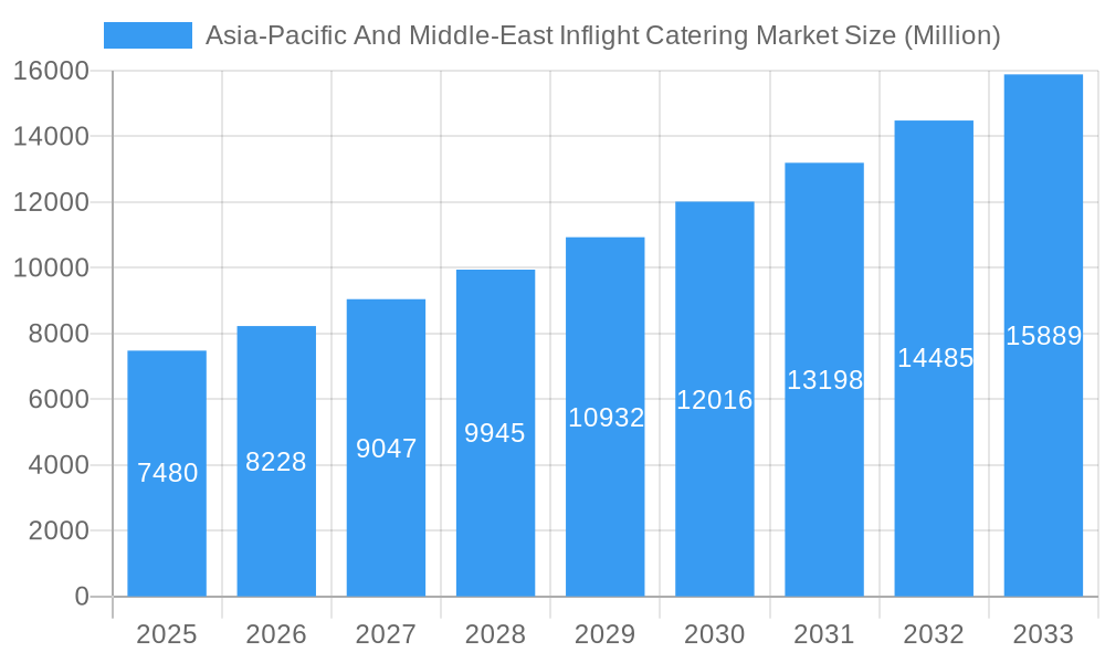 Asia-Pacific And Middle-East Inflight Catering Market Market Size and Forecast (2024-2030)