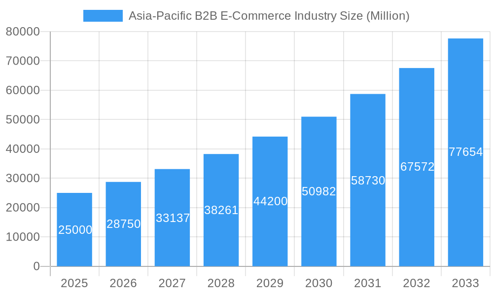 Asia-Pacific B2B E-Commerce Industry Market Size and Forecast (2024-2030)