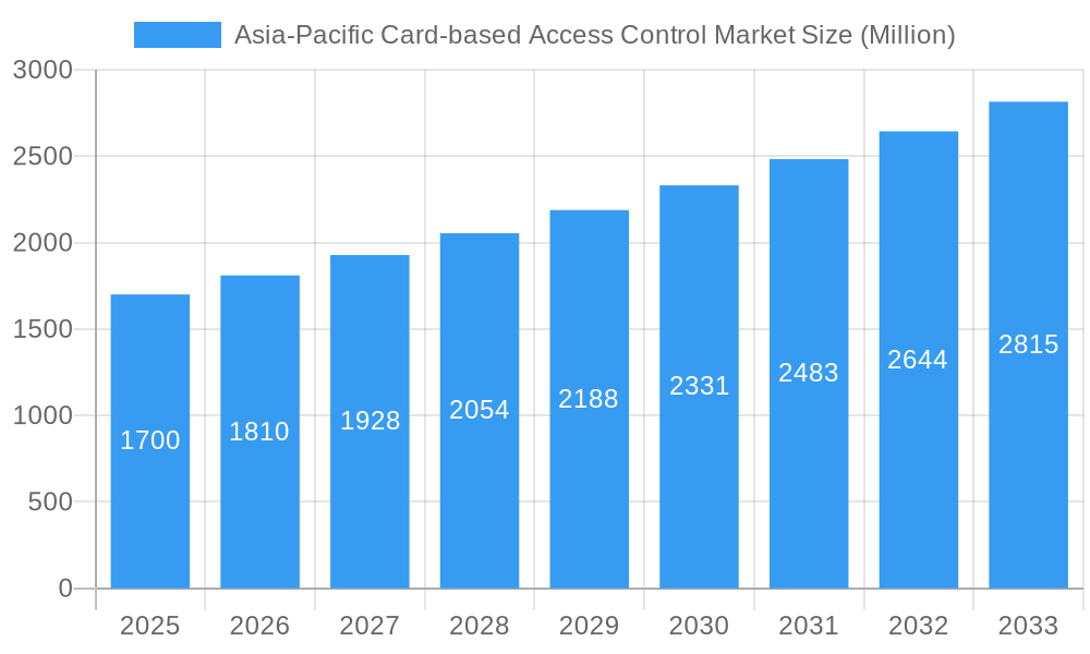 Asia-Pacific Card-based Access Control Market Market Size and Forecast (2024-2030)